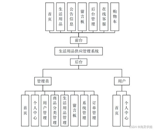 基于SpringBoot的生活用品供應管理系統設計與實現